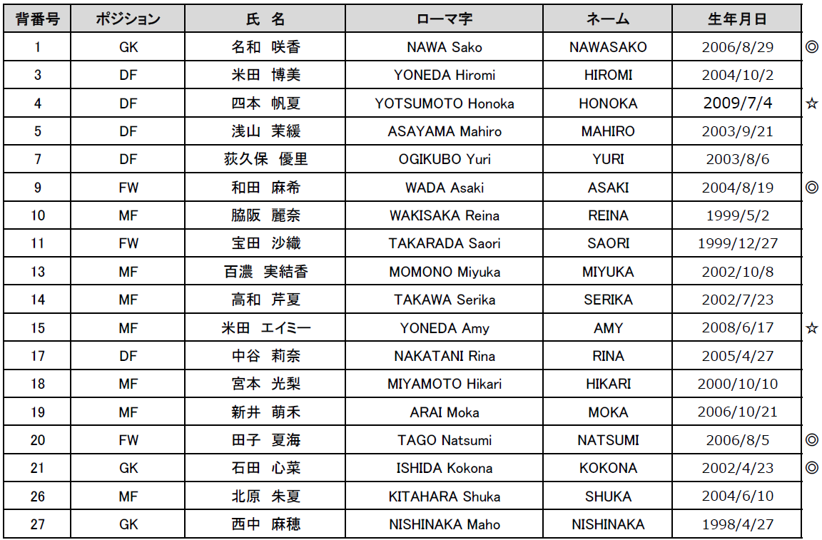 2026/27シーズン セレッソ大阪ヤンマーレディース 体制および選手背